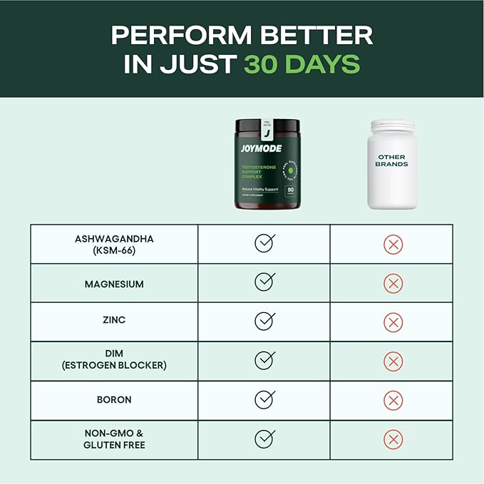 JOYMODE Testosterone Support Complex (90ct) -Natural Supplement for Men w/Ashwagandha, DIM, Magnesium, Zinc & Boron
