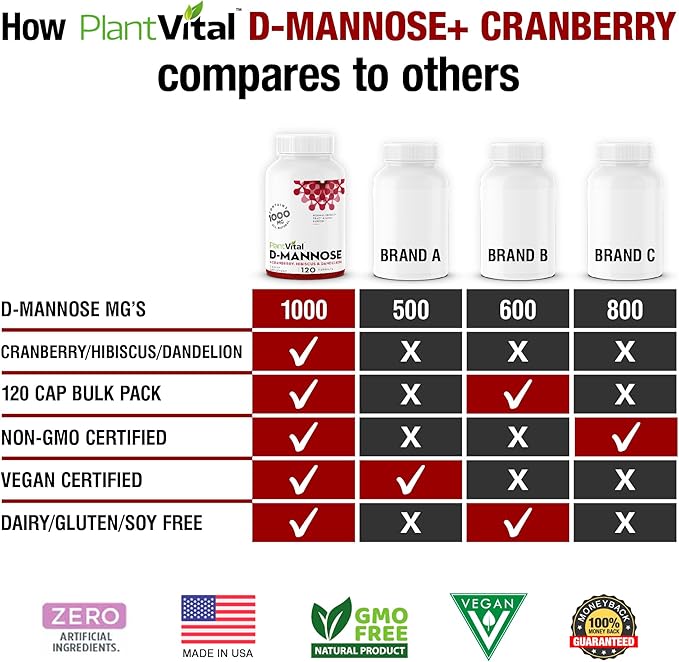 Plantvital D Mannose Capsules with Cranberry - D-mannose 1000mg Capsules - High Potency for Bladder, Kidney and Urinary Tract Support. Cranberry Powder with Hibiscus and Dandelion. 2 Months Supply