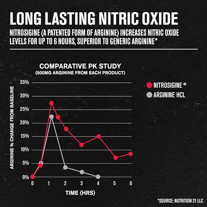 Jacked Factory N.O. XT Nitric Oxide Supplements for Men w/Nitrosigine L Arginine L Citrulline Supplement for Muscle Pumps & Vascularity - Pre Workout Nitric Oxide Booster & Muscle Builder - 180 Caps
