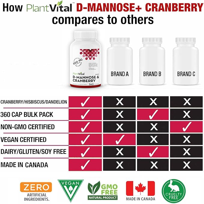 Plantvital D Mannose Capsules with Cranberry - D-mannose 1000mg Capsules - High Potency for Bladder, Kidney and Urinary Tract Support. Cranberry Powder with Hibiscus and Dandelion. 6 Months Supply