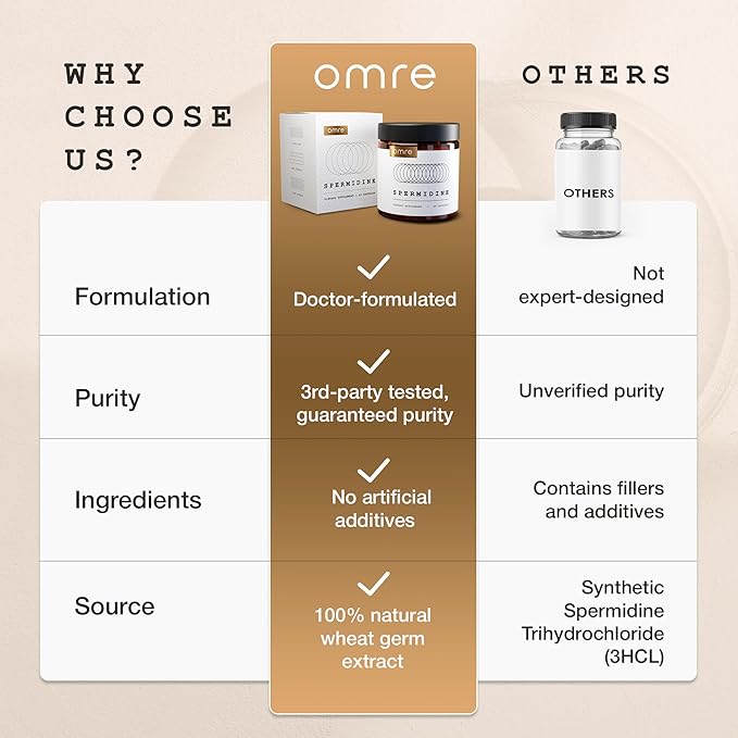 OMRE Spermidine Supplement (10mg of Non-Synthetic Spermidine) - 3rd-Party Tested 1000mg Wheat Germ Extract Standardized to No Less Than 1% Spermidine - 10mg of Natural Spermidine per Serving