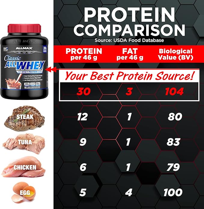 ALLMAX Nutrition AllWhey Classic Whey Protein, Gluten Free, 24g Protein per Scoop, Approx. 49 Servings, Cookies & Cream, 5 lbs
