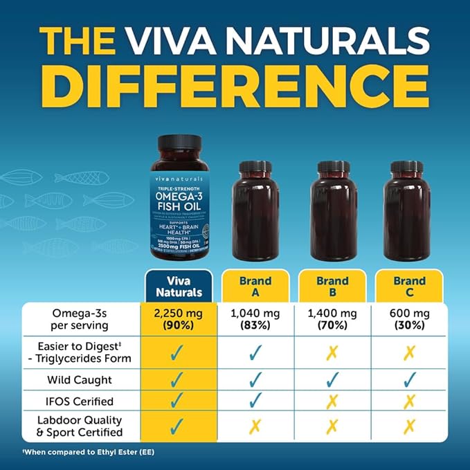 Viva Naturals Triple Strength Omega 3 Fish Oil Supplement - 2500 mg Fish Oil with Re-Esterified Omega 3 Fatty Acids Including EPA, DHA DPA - 60 Pescatarian-Friendly Softgels