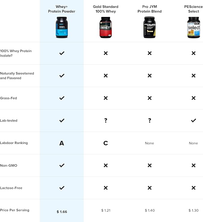 LEGION Whey+ Whey Isolate Protein Powder from Grass Fed Cows - Low Carb, Low Calorie, Non-GMO, Lactose Free, Gluten Free, Sugar Free, All Natural Whey Protein Isolate, 5 Pounds (Strawberry Banana)