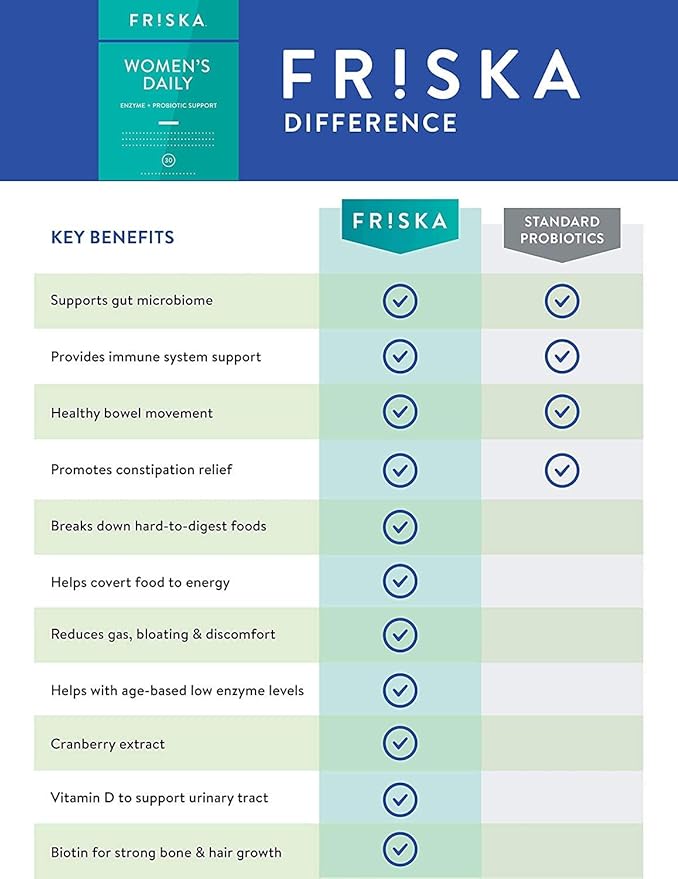 FRISKA Women’s Daily Digestive Enzyme and Probiotics Supplement, Advanced Natural Support for Female Digestive Health, Fights Bloating, Eases Digestion, Supports Nutrient Absorption, 90 Capsules