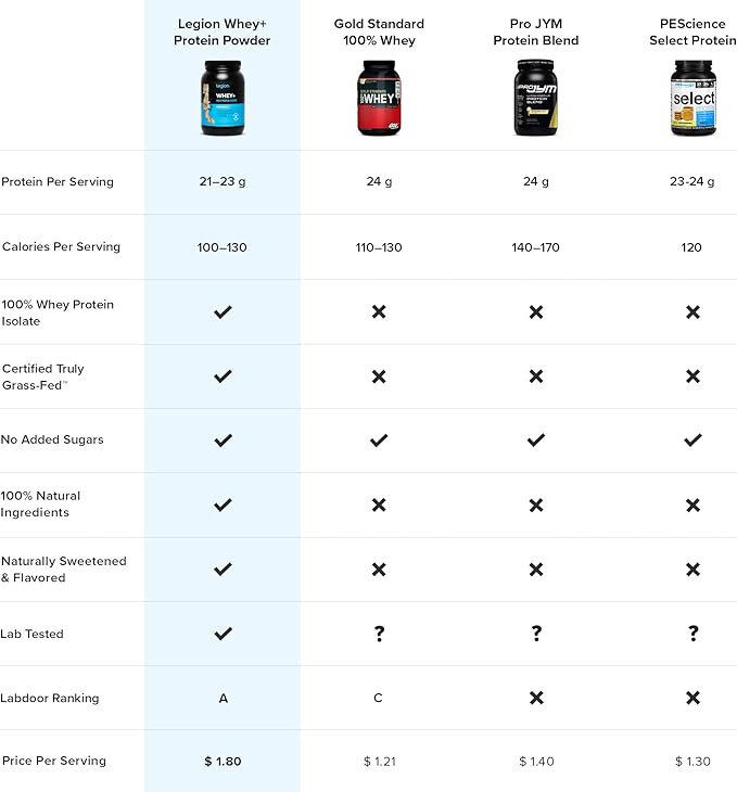 LEGION Whey+ Whey Isolate Protein Powder from Grass Fed Cows - Low Carb, Low Calorie, Non-GMO, Lactose Free, Gluten Free, Sugar Free, All Natural Whey Protein Isolate, 30 Servings (Vanilla)