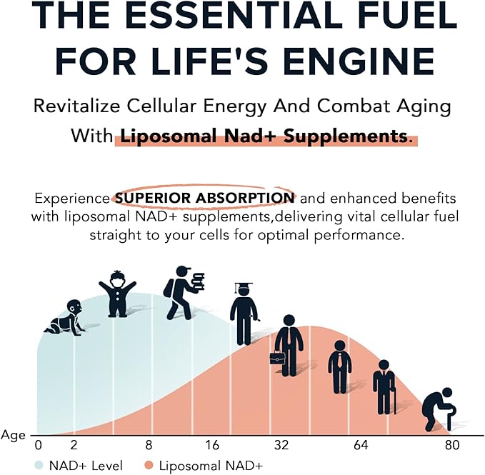 1600 mg Liposomal NAD Supplement, 98% Pure NAD+ Supplement, Superior Absorption, Alternative to Nicotinamide Riboside or NADH to Boost NAD+ for Aging Defense, Energy, Longevity, 480 Softgels