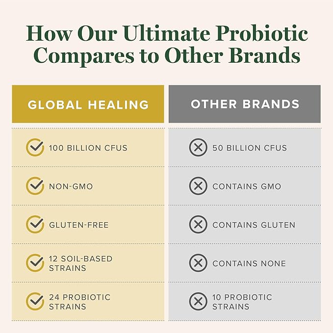 Global Healing Ultimate Probiotic Blend Supplement (Floratrex) with Prebiotics for Healthy Digestion, Digestive Tract, and Immune System, Men & Women, 100 Billion CFU, 36 Strains (60 Capsules)