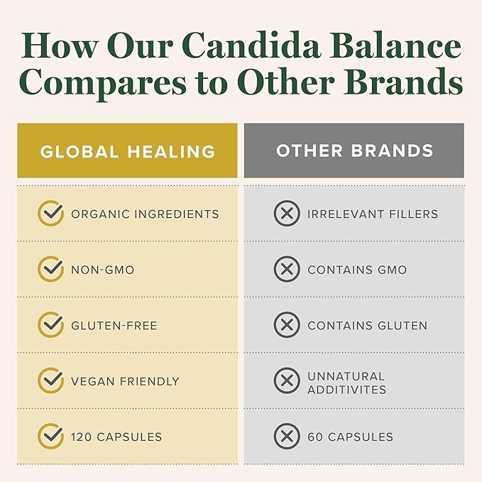 Global Healing Candida Cleanse Supplement (Mycozil) - Detoxification for Yeast Balance Support, Helps Gut and Vaginal Health, Feminine Balance Complex for Women, Candida Overgrowth (120 Capsules)