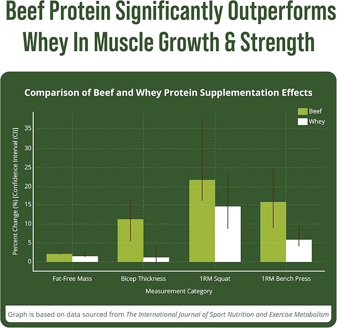 Grass Fed Beef Protein Powder - Lactose Free Great Tasting Beef Protein Isolate. Complete Animal Based Non Dairy Paleo Carnivore Protein Supplement for Prime Muscle Building. No Whey. Vanilla Flavor