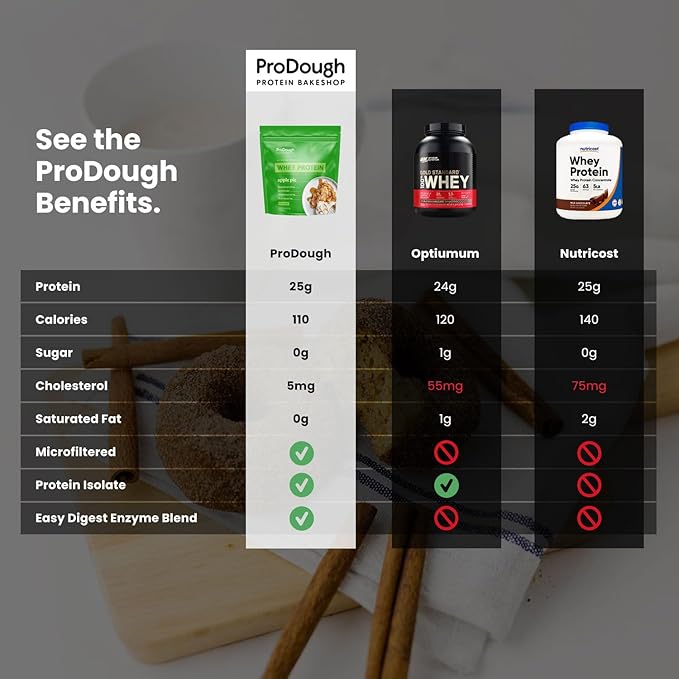 ProDough Gourmet Whey Isolate Hydrolized Protein Powder for Shake Mix- Easy Digest Enzyme Blend, 25g Protein per Serving, Natural Ingredients, Gluten Free, Keto Friendly (Rasberry Cheesecake)
