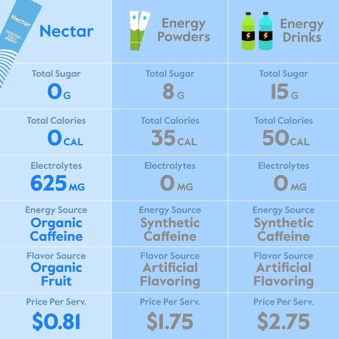 Nectar Energy Booster - Organic Caffeine, B12 & Electrolytes - Sugar Free & Zero Calorie – Healthy Coffee, Energy Drink & Soda Alternative – Hydration & Energy Supplement (Cherry Pom 40 Serving Tub)