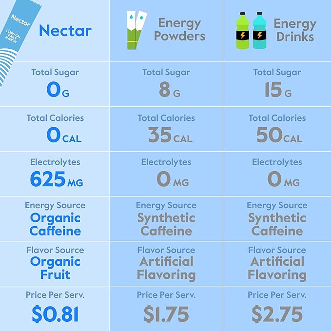 Nectar Energy Booster - Organic Caffeine, B12 & Electrolytes - Sugar Free & Zero Calorie – Healthy Coffee, Energy Drink & Soda Alternative – Hydration & Energy Supplement (Orange 18 Powder Packets)