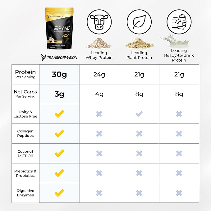 Transformation Protein Super Blend | Egg White, Collagen Peptides, and Plant Protein | 15 Billion CFU Probiotics | Digestive Enzymes | MCT Oil | Low Carb Shake for Men & Women | Chocolate, 10 pack