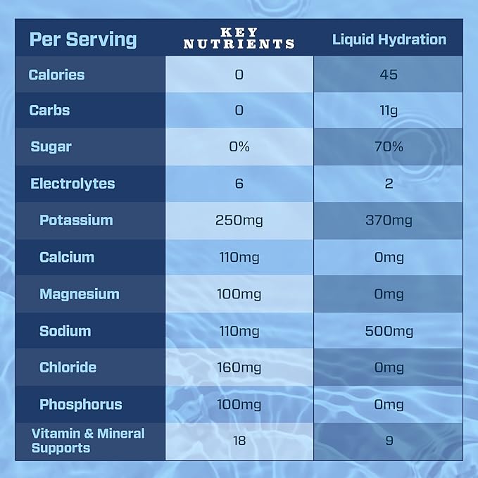 KEY NUTRIENTS Multivitamin 20 Pack Electrolytes Powder Packets No Sugar - 5 Delicious Flavors Post Workout and Recovery Hydration Packets - No Calories, Electrolytes Powder Packets