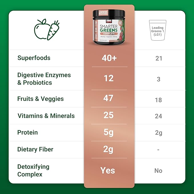 Force Factor Smarter Greens Superfoods Powder to Support Digestion, Gut Health, Bloating, Greens Powder with Probiotics, Prebiotics, Digestive Enzymes, & Adaptogens, Pomegranate Berry, 30 Servings