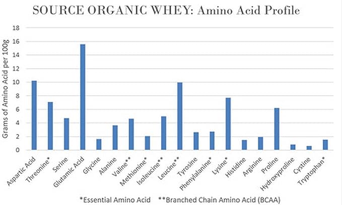 NorCal Organic - Classic Whey Protein - 100% Grass-Fed and Grass-Finished - UNFLAVORED - Lecithin-Free - 2lb Bulk