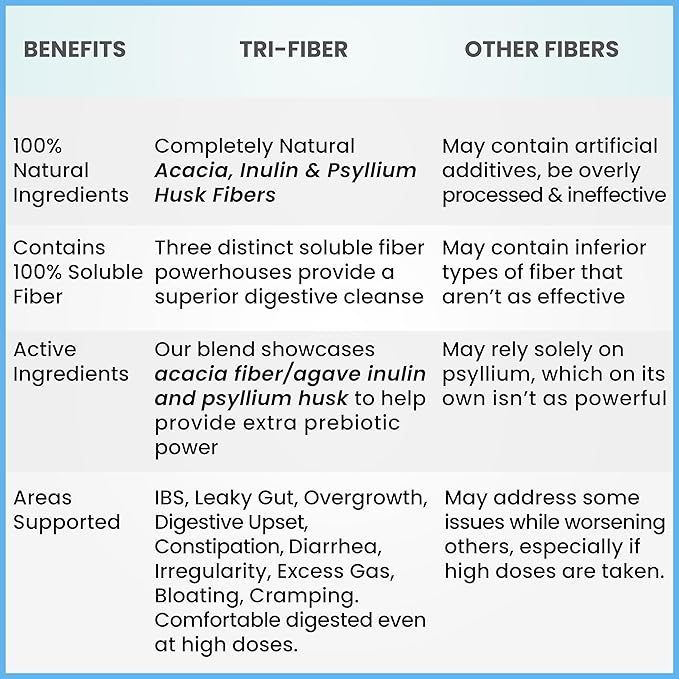 Tri-Fiber Soluble Fiber Powder, Unflavored High Fiber 3-in-1 Soluble Fiber Supplement for Digestive Support. Dietary Fiber 1 lbs (16oz)