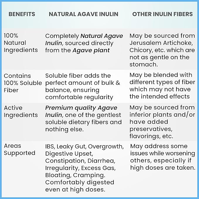 Inulin Powder (16oz/1lbs) Gentle Agave Inulin Prebiotic Soluble Fiber Supplement for Digestive Support, Gut Health, Vegan Baking, Smoothies & Drinks