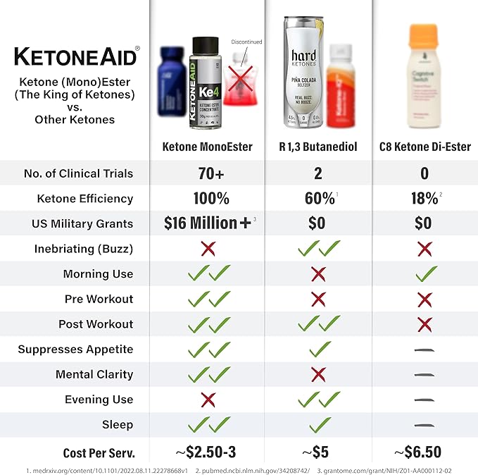 KetoneAid KE4 Pro Ketone Ester Drink | Not a Ketone Salt, No Sugar, No Caffeine | Exogenous D-BHB Ester | 12 Serving Per Bottle (12 Count)