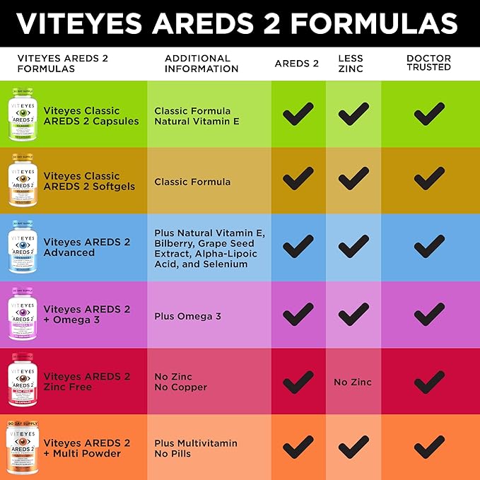 Viteyes AREDS 2 + Omega-3 Macular Support Softgels, Plus Triple Strength Omega-3 (650 mg EPA, 350 mg DHA) for Heart Health & Eye Health, Eye Vitamins, Vision Supplement, 270 Softgels